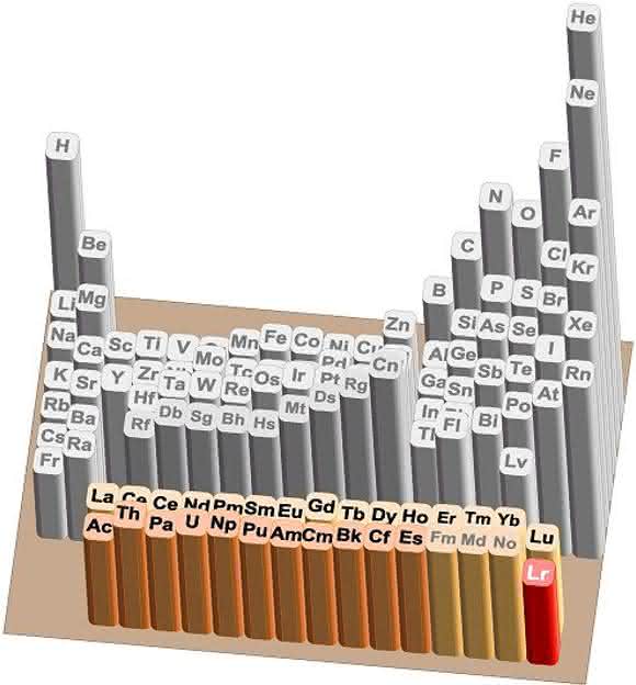 Periodensystem Periodensystem