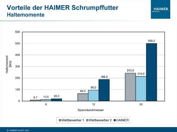 Haimer Haltemomente des Schrumpffutters Haimer Haltemomente des Schrumpffutters