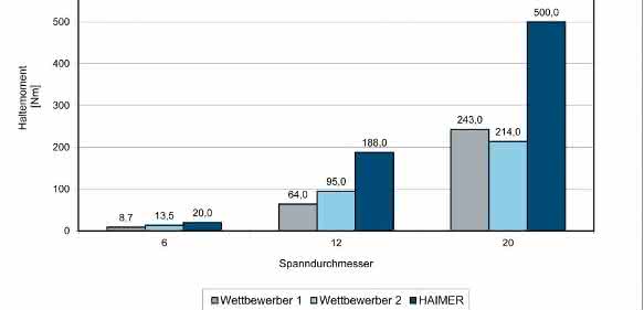Haimer Haltemomente des Schrumpffutters Haimer Haltemomente des Schrumpffutters