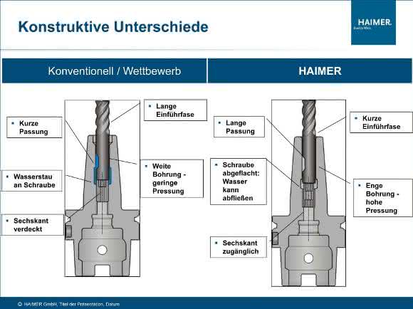 Haimer Schrumpffutter Haimer Schrumpffutter