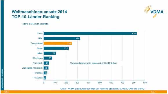 Weltmaschinenumsatz Weltmaschinenumsatz