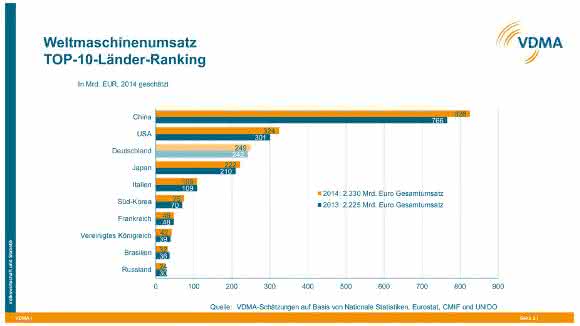 Weltmaschinenumsatz 2014