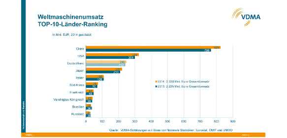 Weltmaschinenumsatz 2014 Weltmaschinenumsatz 2014