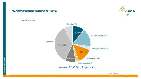 Weltmaschinenumsatz 2014