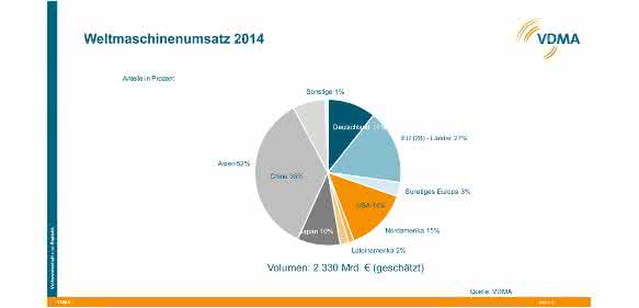 Weltmaschinenumsatz 2014 Weltmaschinenumsatz 2014