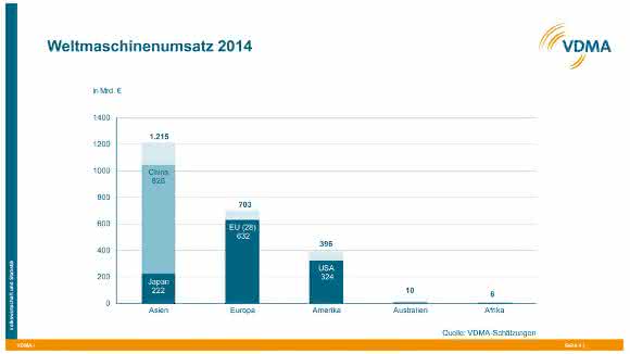 Weltmaschinenumsatz 2014 Weltmaschinenumsatz 2014