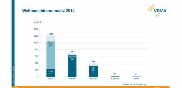Weltmaschinenumsatz 2014 Weltmaschinenumsatz 2014