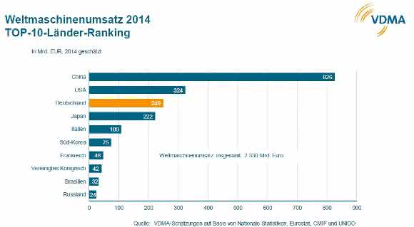 Weltmaschinenumsatz 2014