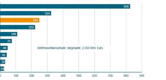 Weltmaschinenumsatz 2014