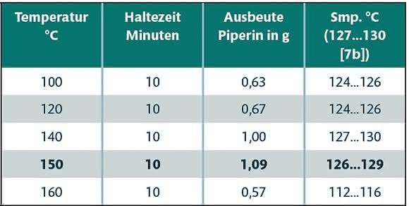 Ausbeute an Piperin
