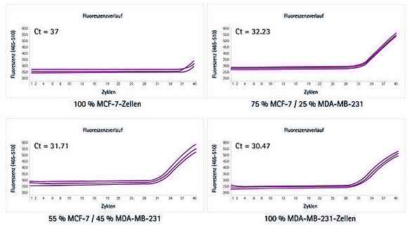 RT-PCR in heterogenen Populationen