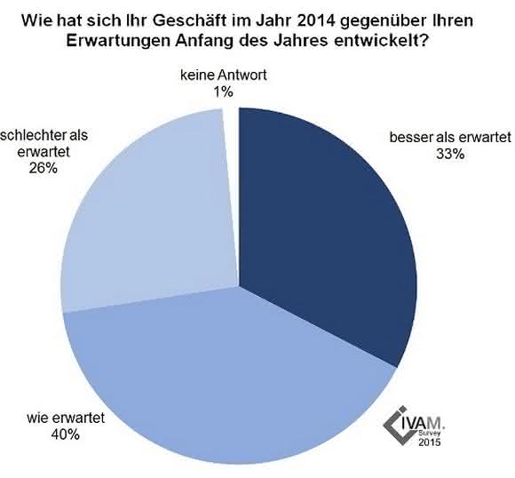Entwicklung der Investitionen