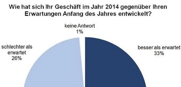Entwicklung der Investitionen