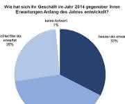 Entwicklung der Investitionen