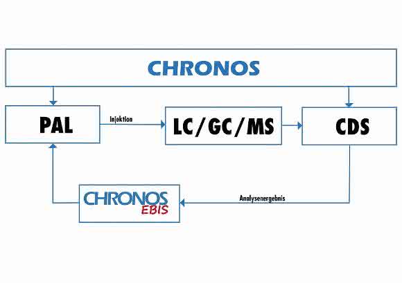 Chronos Ebis