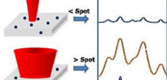 Raman-Spektrometer
