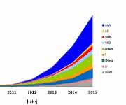 Bestand E-Autos weltweit