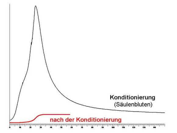 Konditionierung, Schutz und Werterhalt von GC-Kapillarsäulen: Das Bluten von GC-Trennphasen
