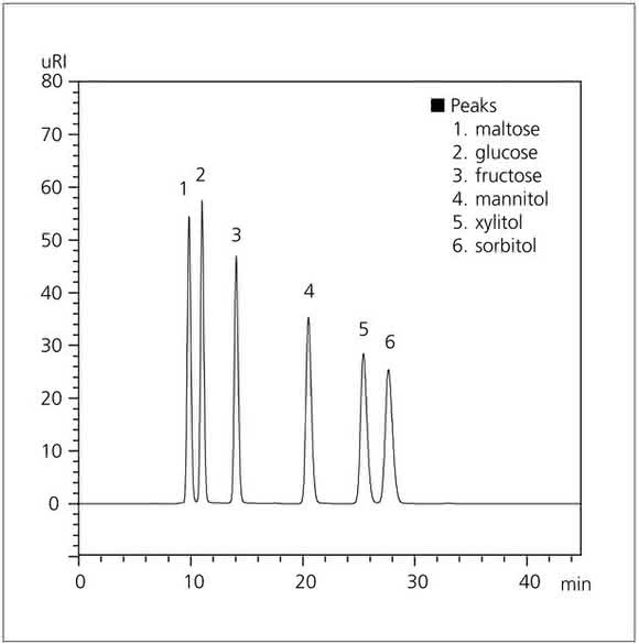 Bioanalytik: Analysis of Energy Drinks