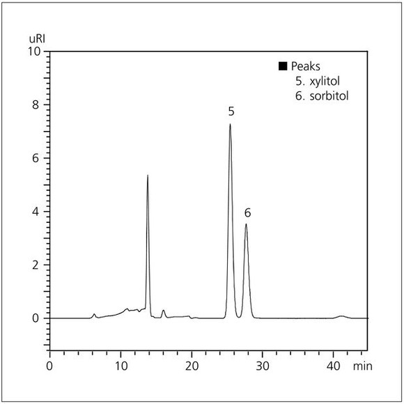Bioanalytik: Analysis of Energy Drinks
