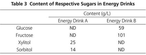 Bioanalytik: Analysis of Energy Drinks