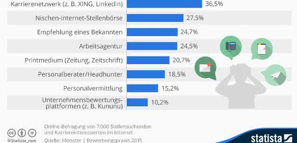 Statista Infografik Arbeitsplatzsuche Statista Infografik Jobsuche im Netz