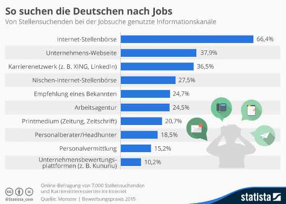 Statista Infografik Jobsuche im Netz