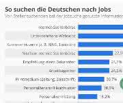 Statista Infografik Arbeitsplatzsuche Statista Infografik Jobsuche im Netz