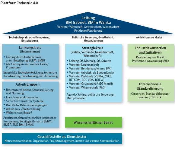 Übersicht Plattform Industrie 4.0