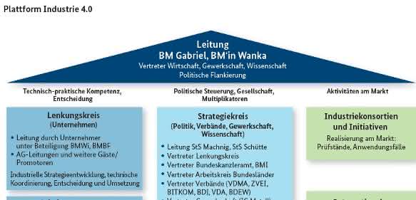 Übersicht Plattform Industrie 4.0
