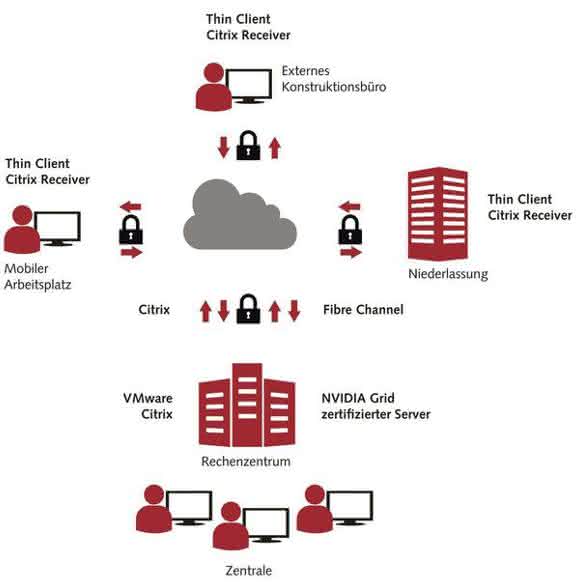 Virtual Desktop Infrastructure
