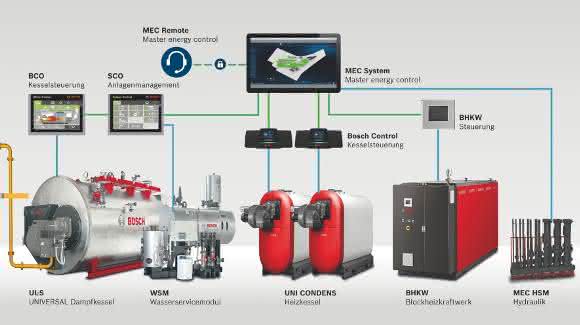 Energieerzeugungsanlagen vereinen MEC System vereint Energieerzeugungsanlagen