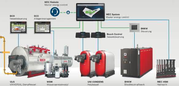 MEC System vereint Energieerzeugungsanlagen