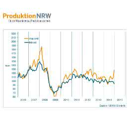 NRW Maschinenbau Maschinenbau im Plus – besonders in NRW: Am Rhein geht die Post ab