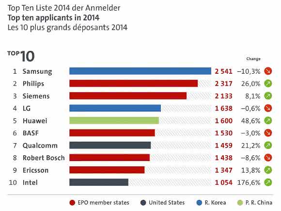 Top-Ten der Patentanmelder