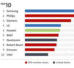 Top-Ten der Patentanmelder