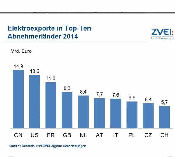 Elektroexporte 2014 in Top Ten Abnehmerländer