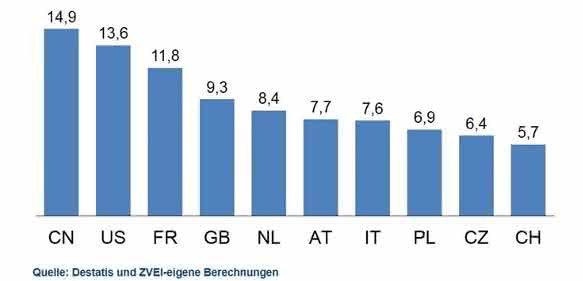Elektroexporte 2014 in Top Ten Abnehmerländer