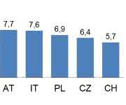 Elektroexporte 2014 in Top Ten Abnehmerländer