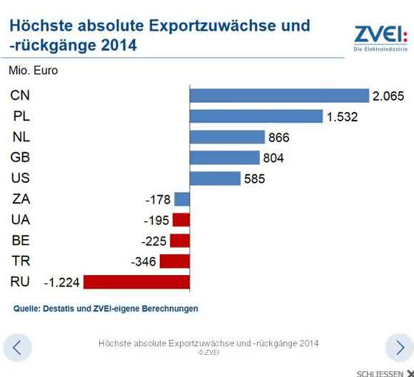 Höchste absolute Exportzuwächse und -rückgänge 2014