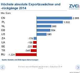 Höchste absolute Exportzuwächse und -rückgänge 2014