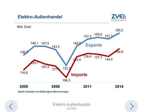 Elektro-Außenhandel 2005 - 2014
