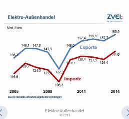Elektro-Außenhandel 2005 - 2014