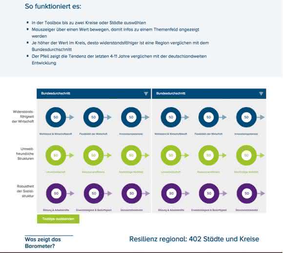agiplan resilenz regional Wie wettbewerbsfähig ist denn Ihre Region?: Die Indikatoren der Resilienz