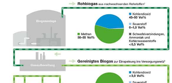 Gaswäsche Gaswäsche