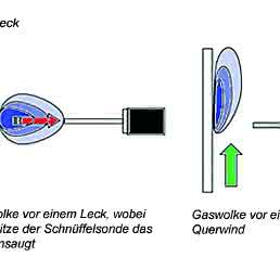 Schnüffelanwendung