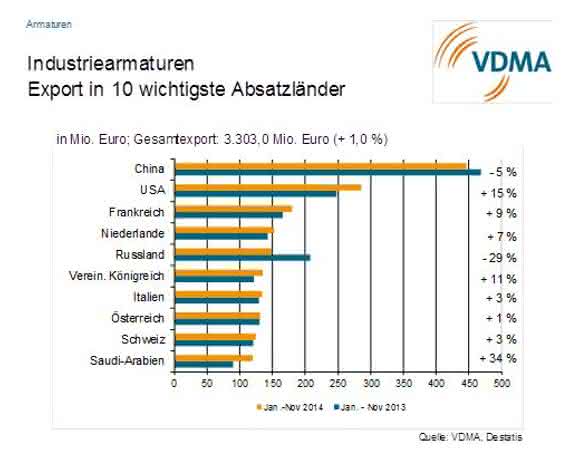 Grafik Export Industriearmaturen Grafik Export Industriearmaturen