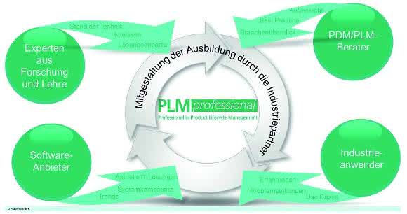 Qualifizierungsprogramm: In drei Wochen zum PLM-Professional Qualifizierungsprogramm: In drei Wochen zum PLM-Professional