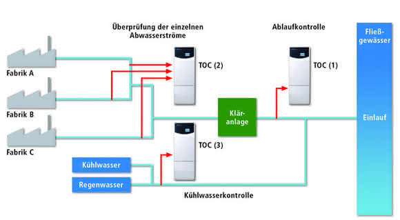 Online-Analytik: TOC –  Tausendsassa der Online- Prozesskontrolle