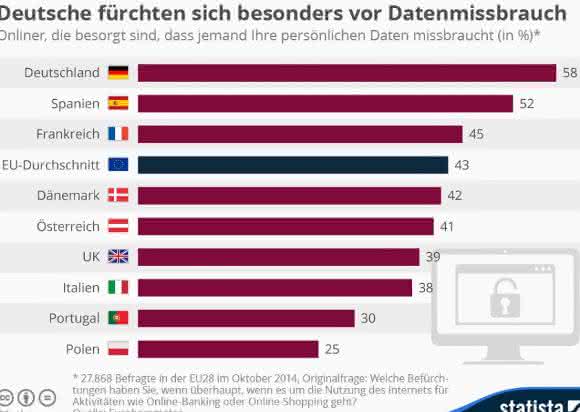 Infografik ängstliche Onliner Infografik ängstliche Onliner